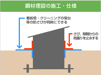 フラット屋根・ベランダの改善保護工事の仕様