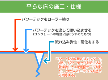 フラット屋根・ベランダの改善保護工事の仕様