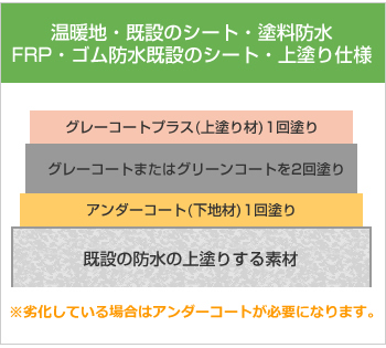 パワークールの塗布方法