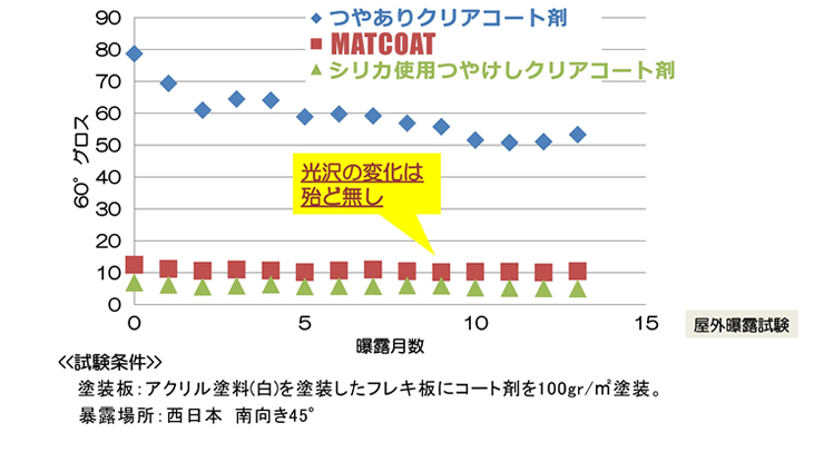 屋外曝露試験結果