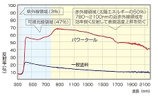 パワークール遮熱コート材