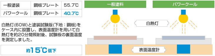 パワークール遮熱コート材